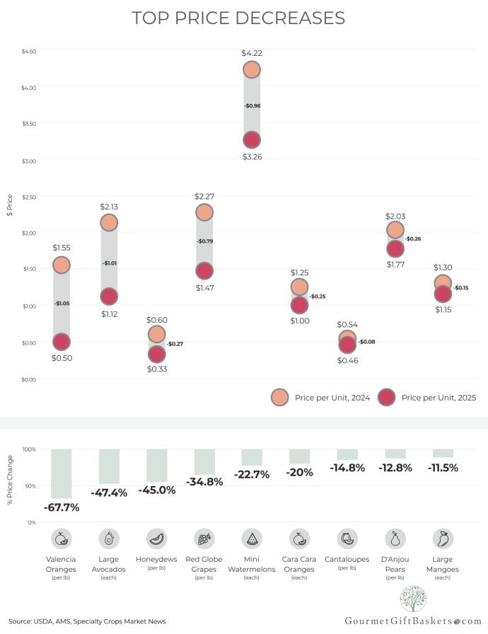 Top Price Decreases