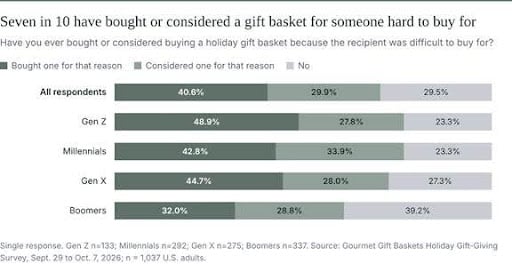 Buy A Gift Basket For Someone Who Is Hard To Buy For