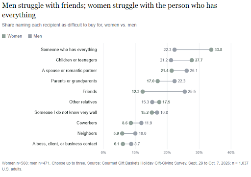 Men Compared To Women Sho Is Harder To Buy For