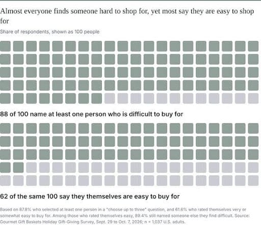 Who Is Difficult To Buy For Chart