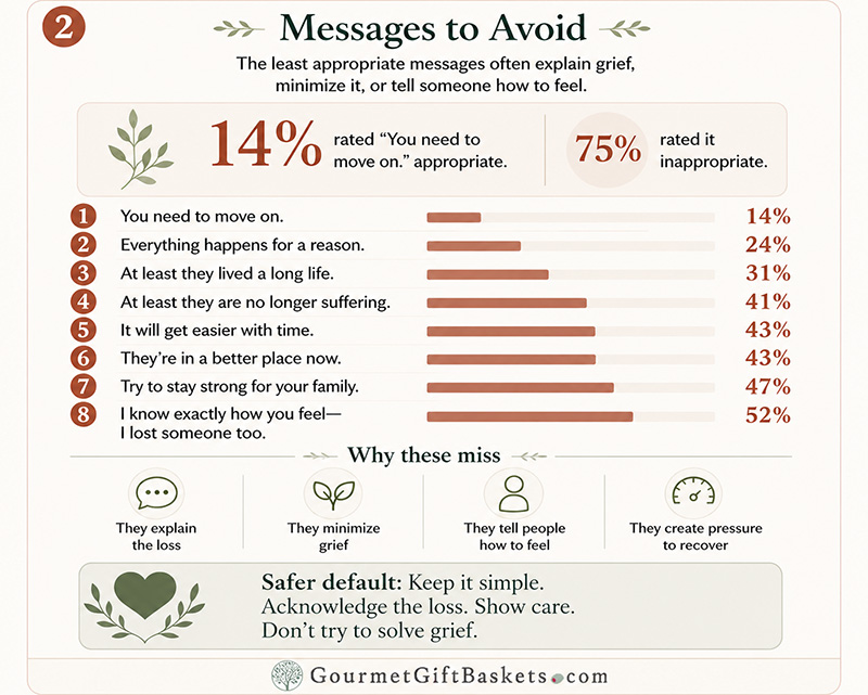 sympathy messages to avoid