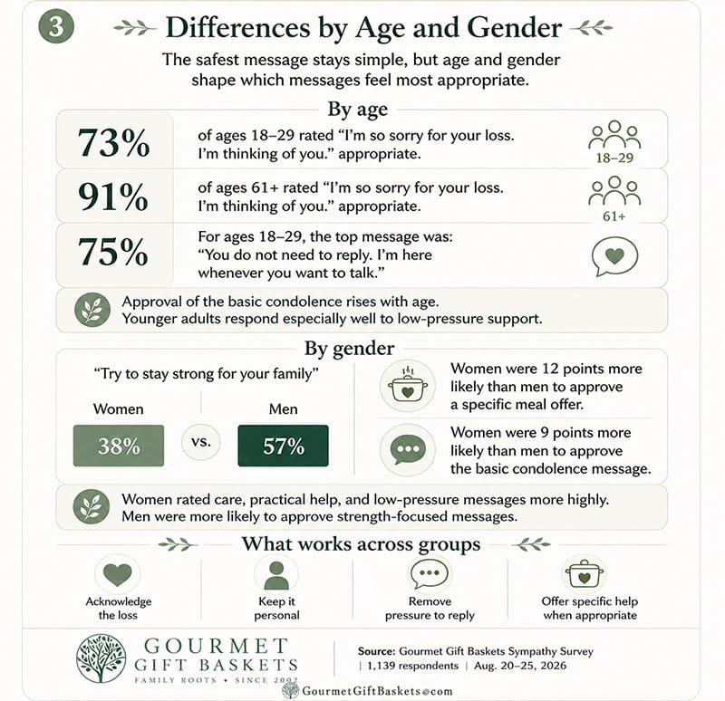 sympathy messages by age and gender